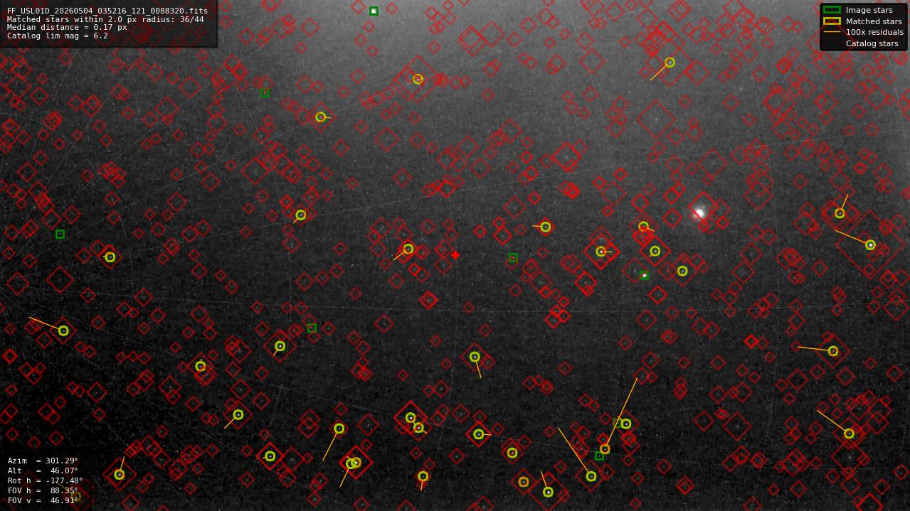 Astrometry report