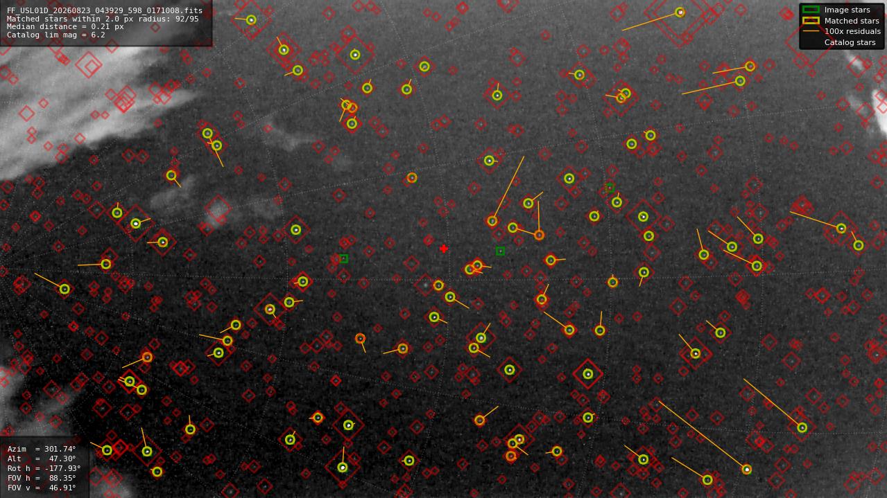 Astrometry report