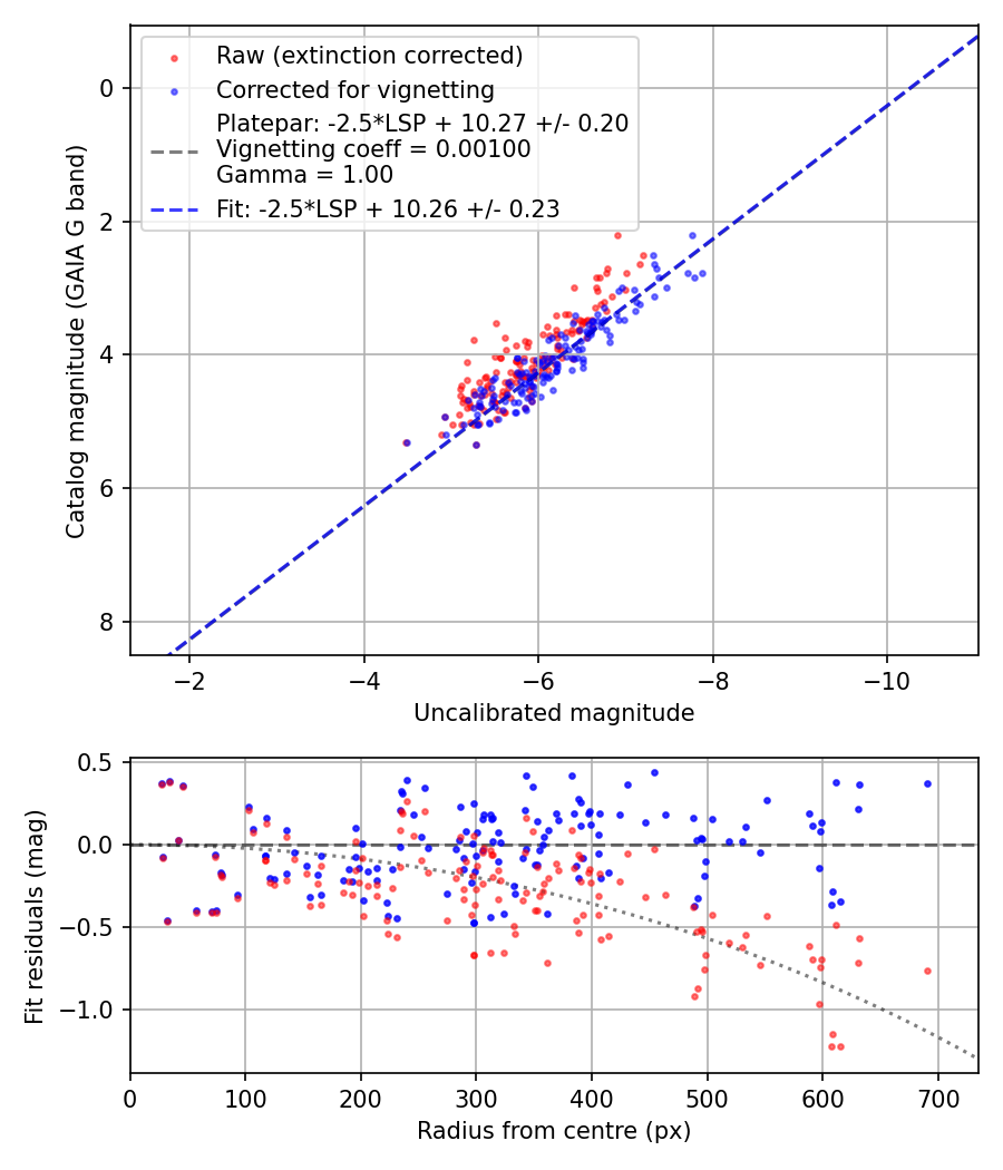 Photometry report