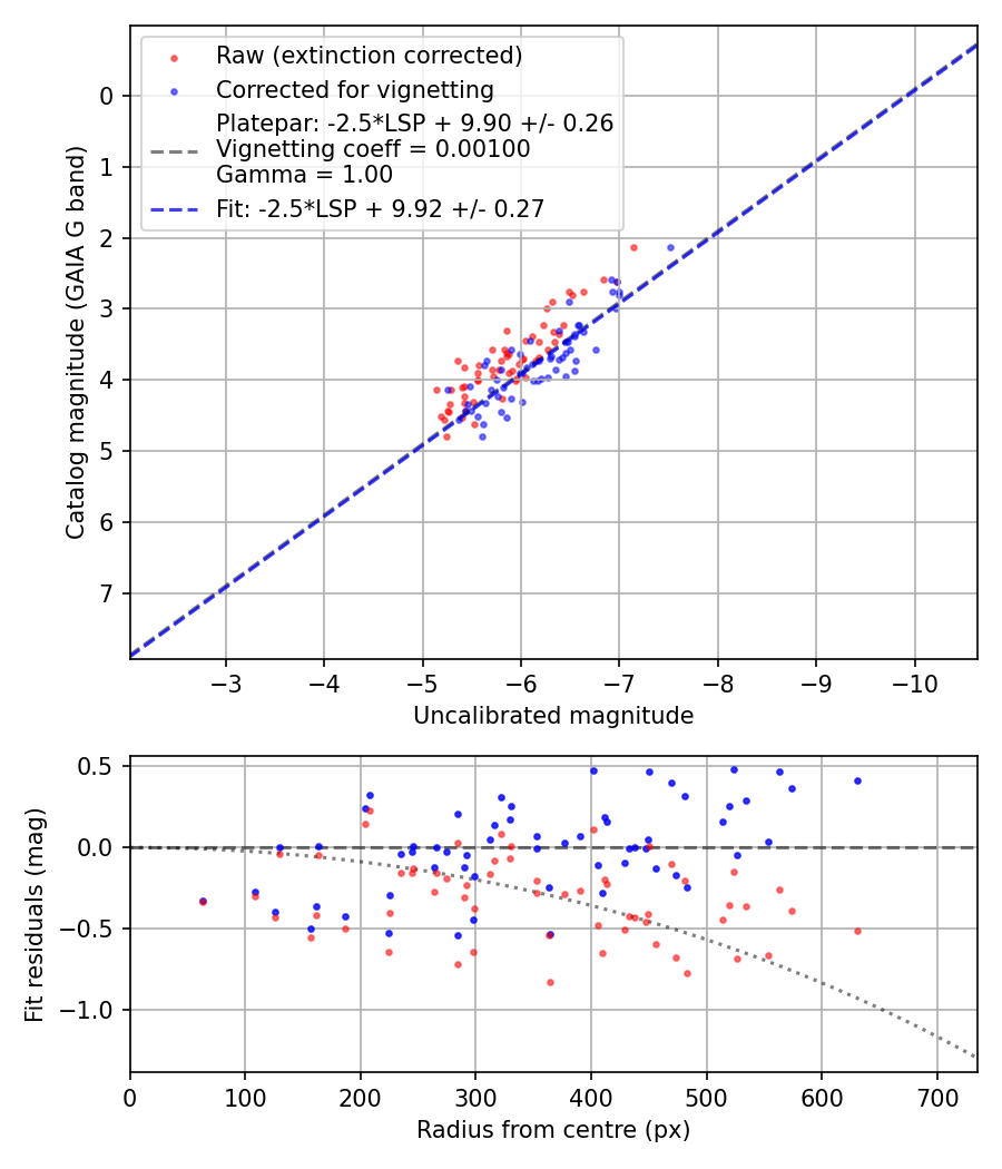 Photometry report