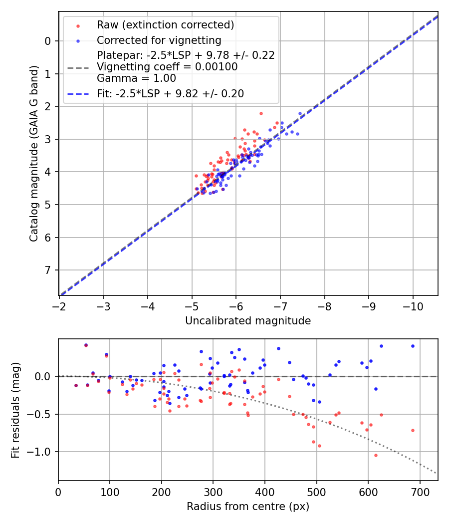 Photometry report