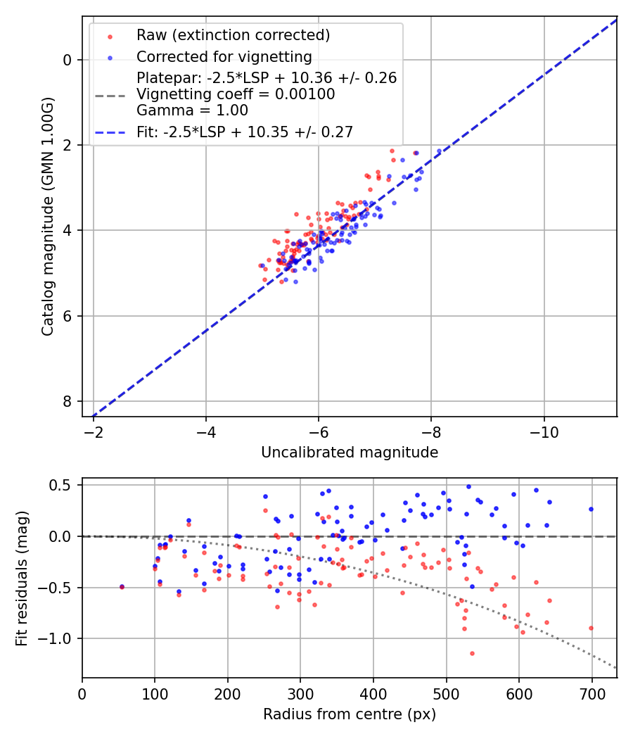 Photometry report