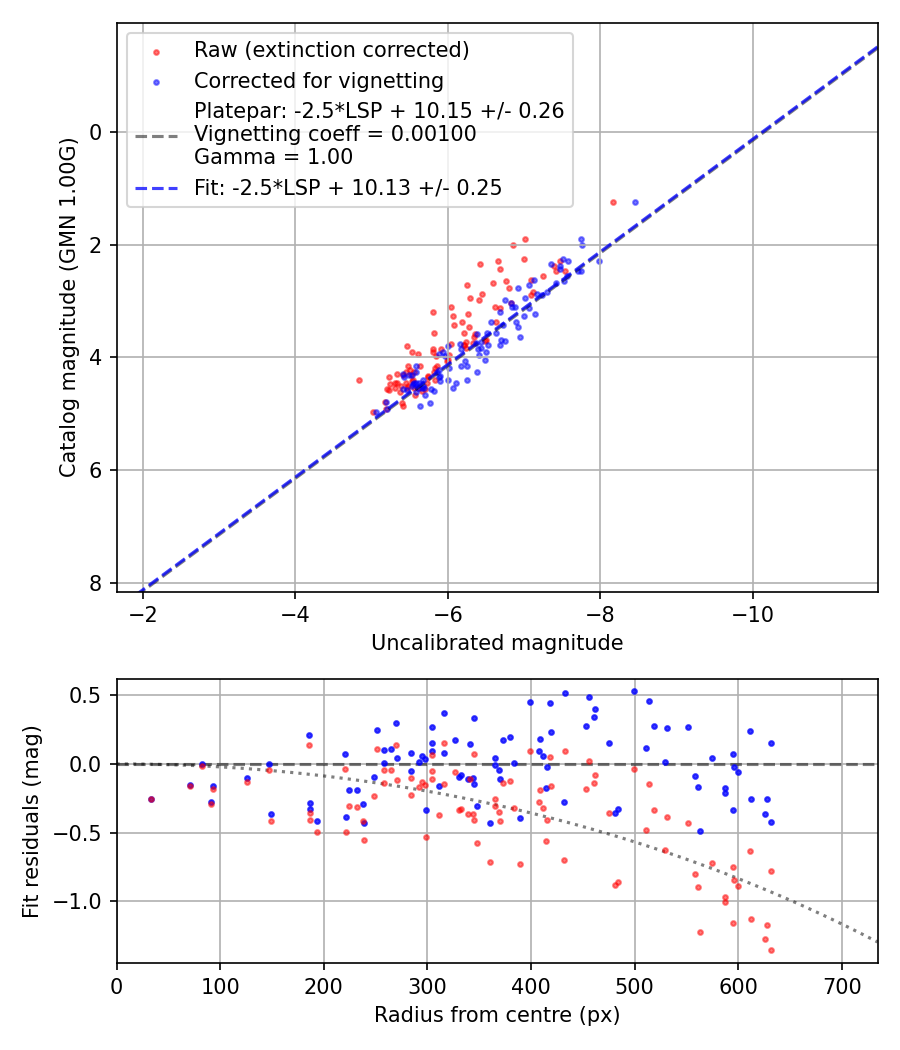 Photometry report