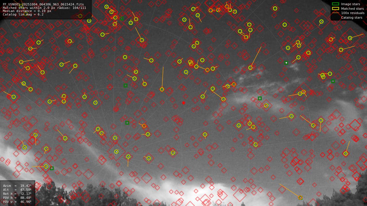 Astrometry report