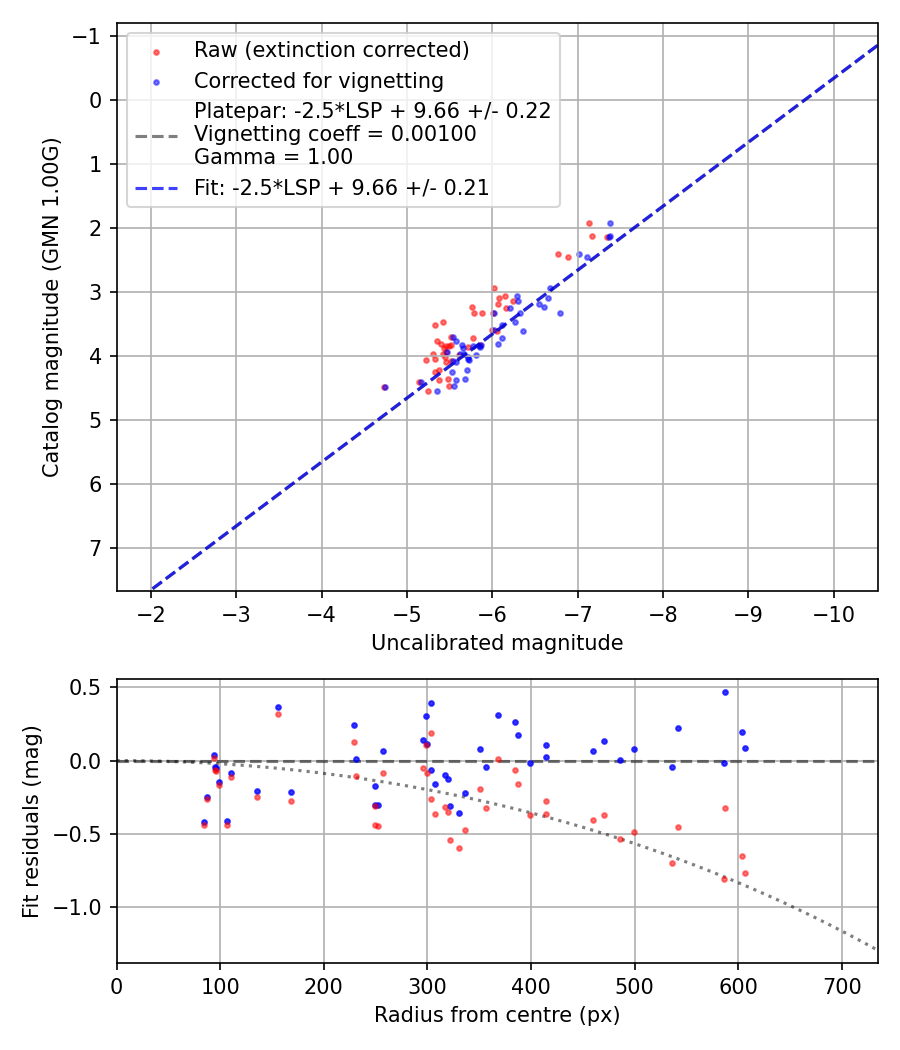Photometry report