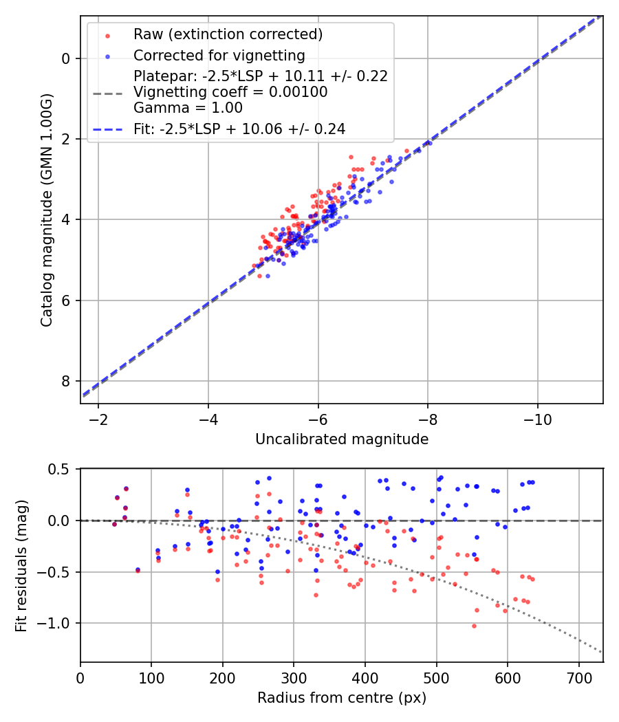 Photometry report