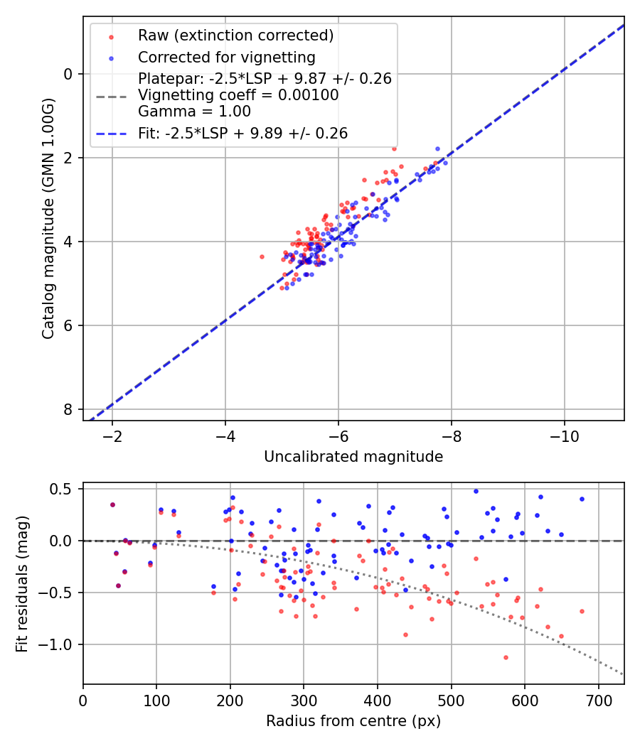 Photometry report