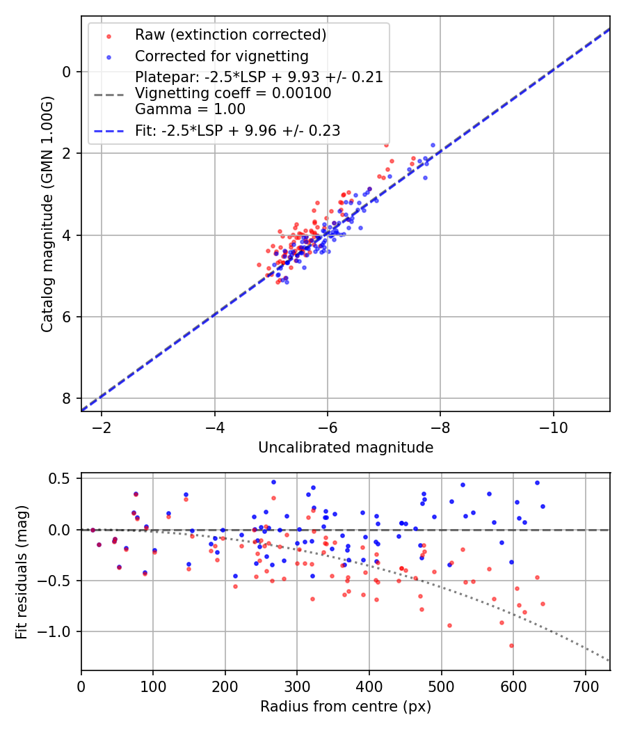 Photometry report
