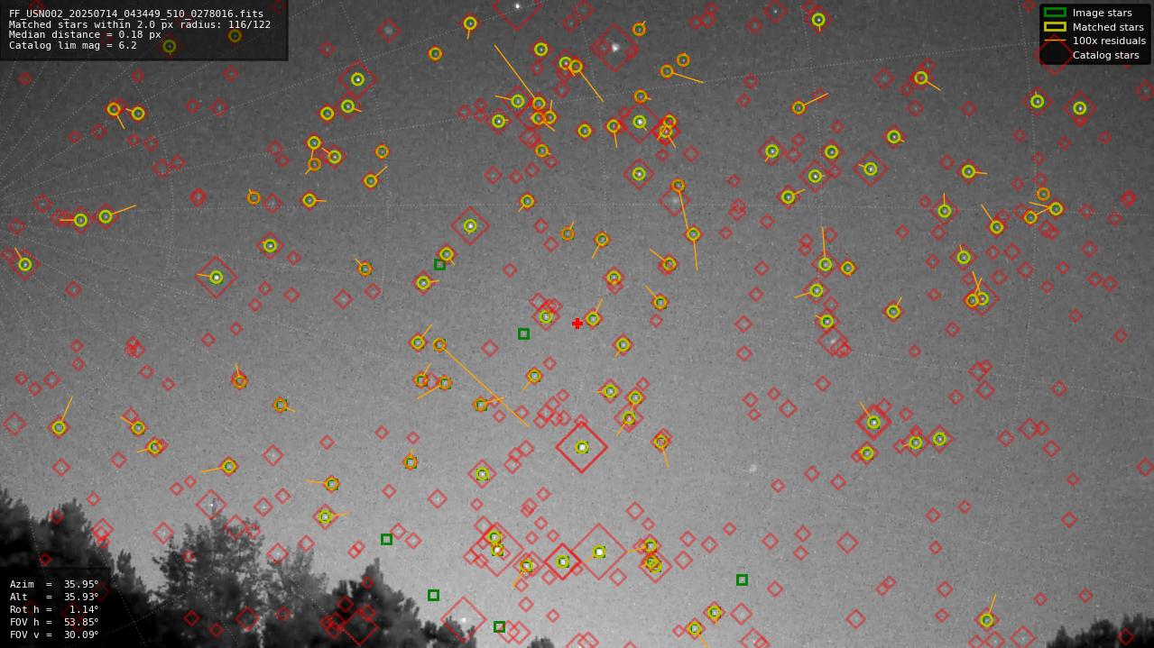 Astrometry report
