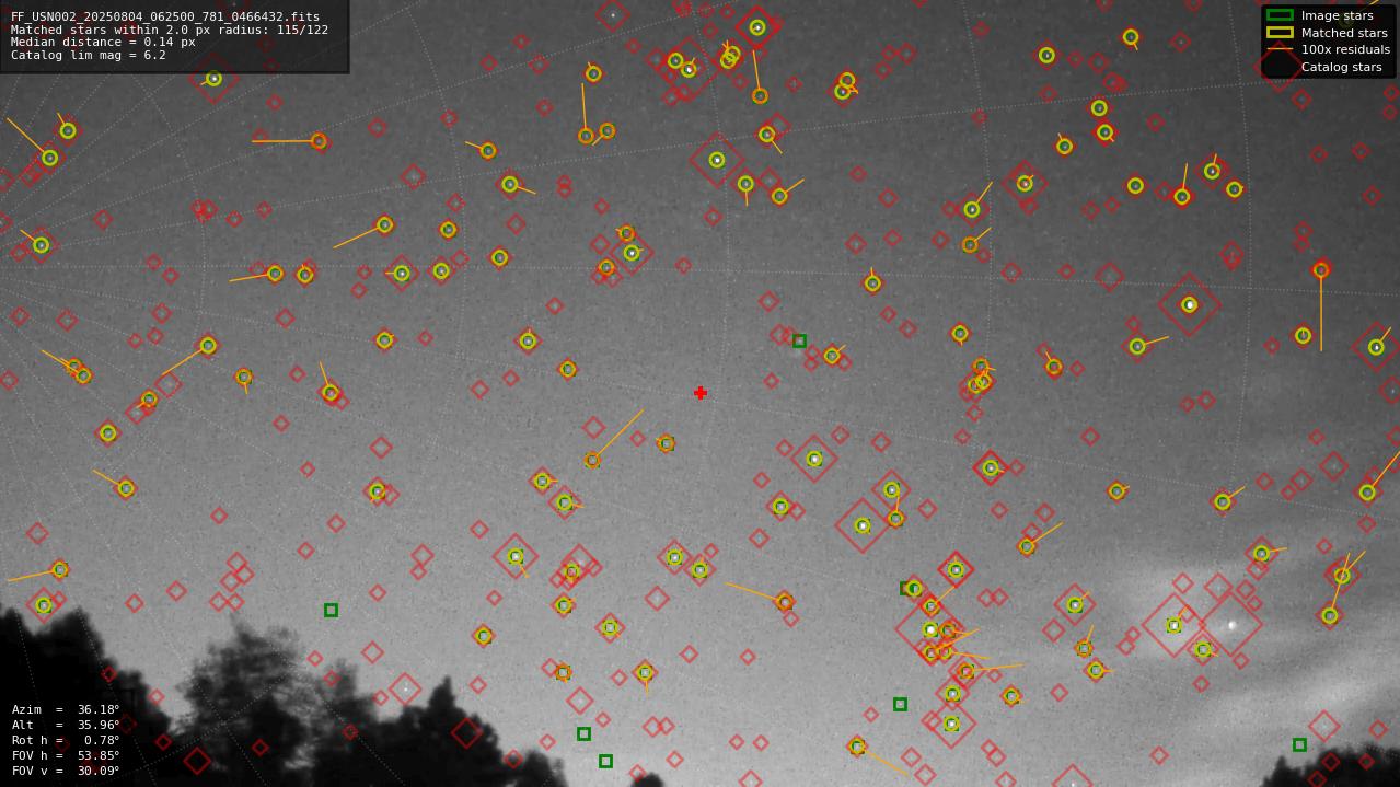 Astrometry report