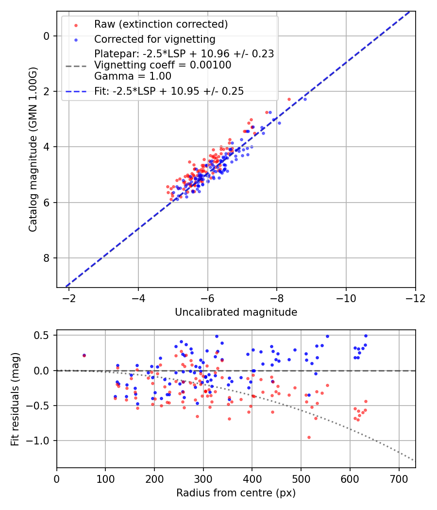 Photometry report