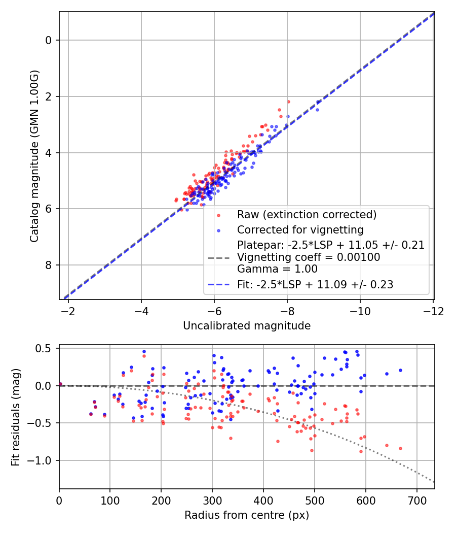 Photometry report