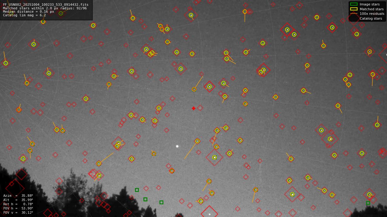 Astrometry report