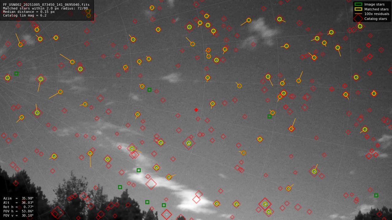 Astrometry report