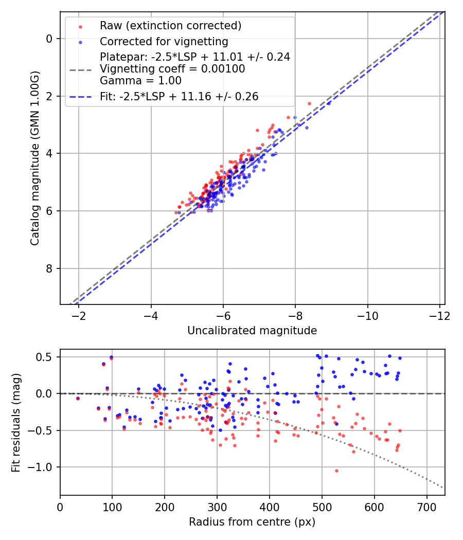 Photometry report