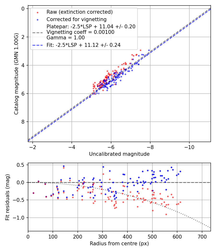 Photometry report