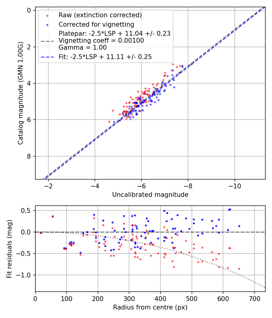 Photometry report