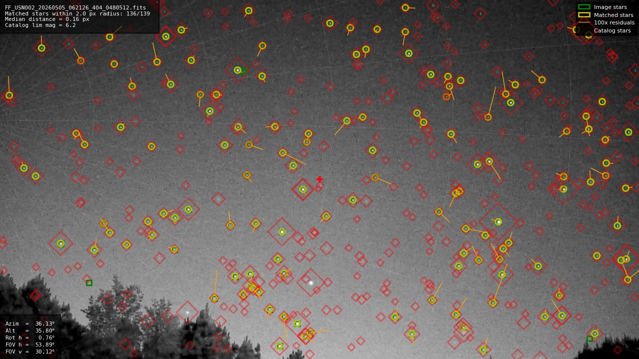 Astrometry report