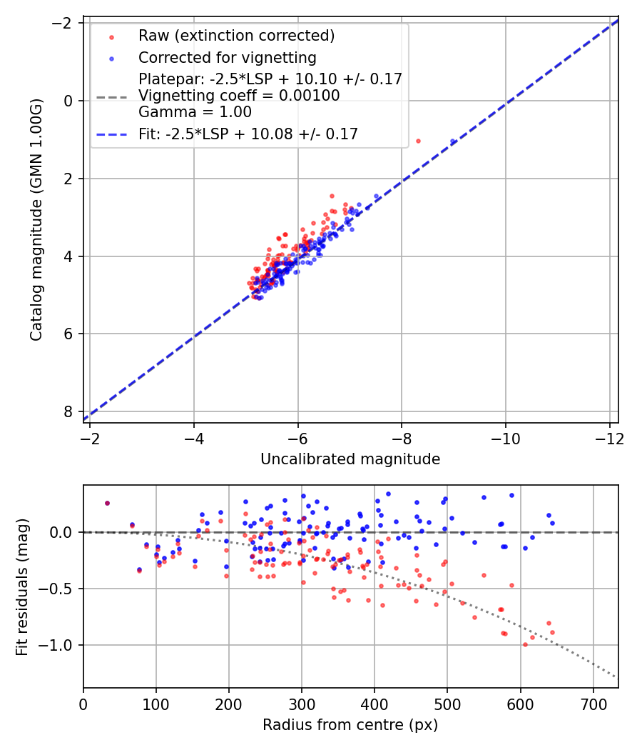 Photometry report