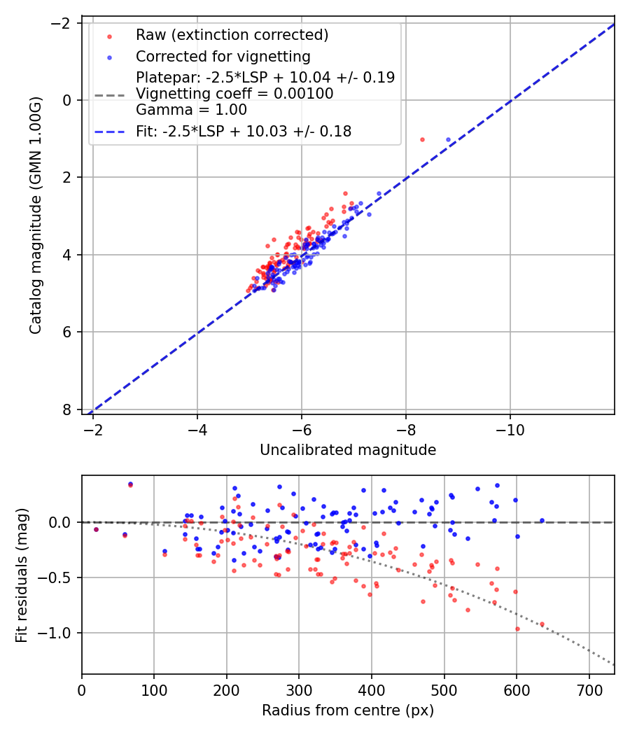 Photometry report