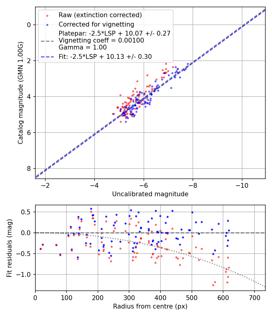 Photometry report