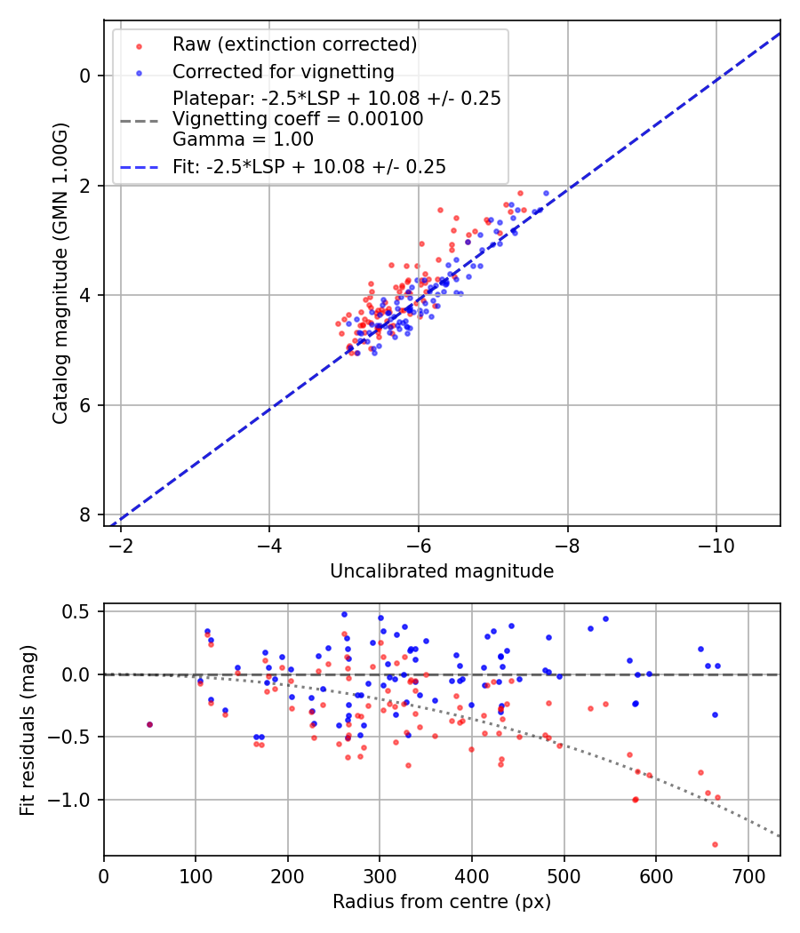 Photometry report