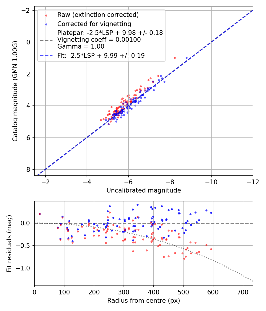 Photometry report