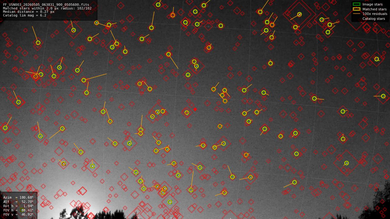 Astrometry report