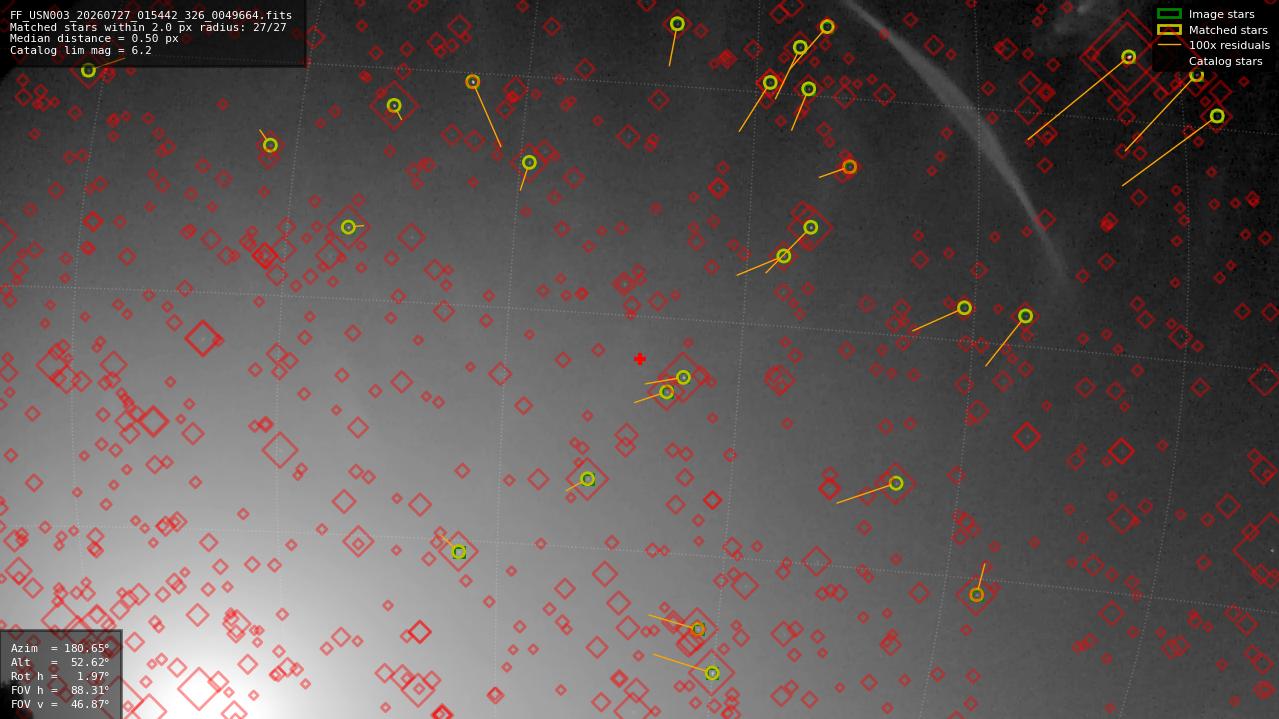 Astrometry report