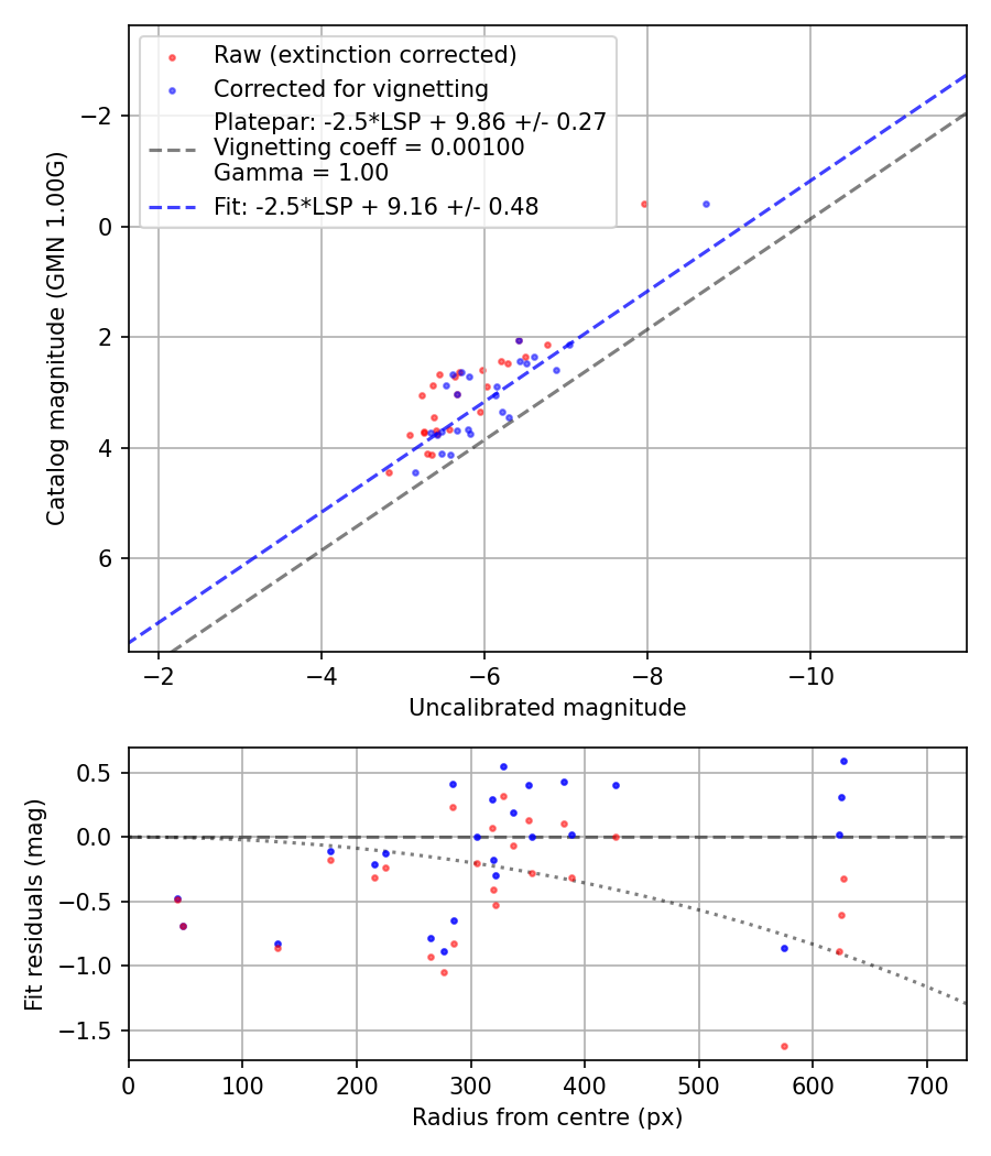 Photometry report