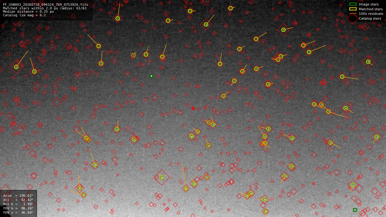Astrometry report