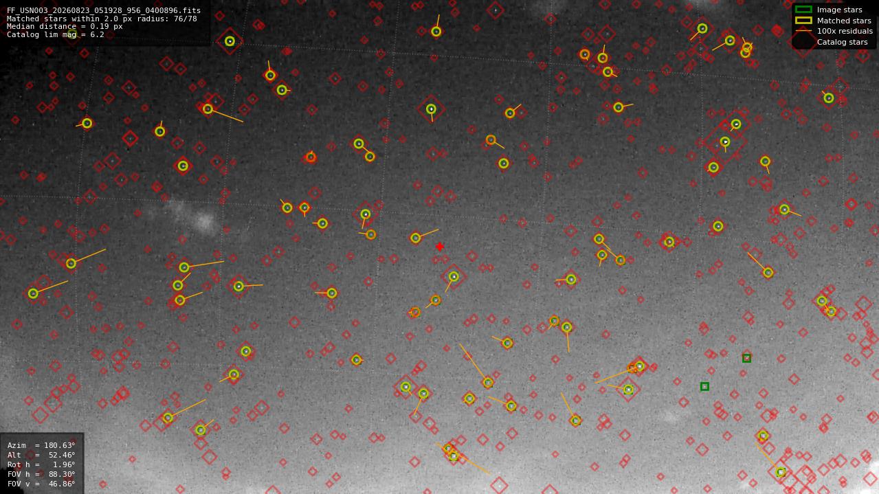 Astrometry report