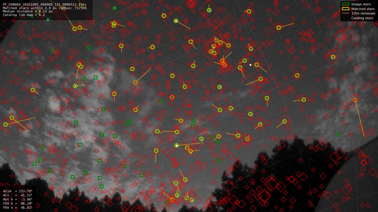 Astrometry report