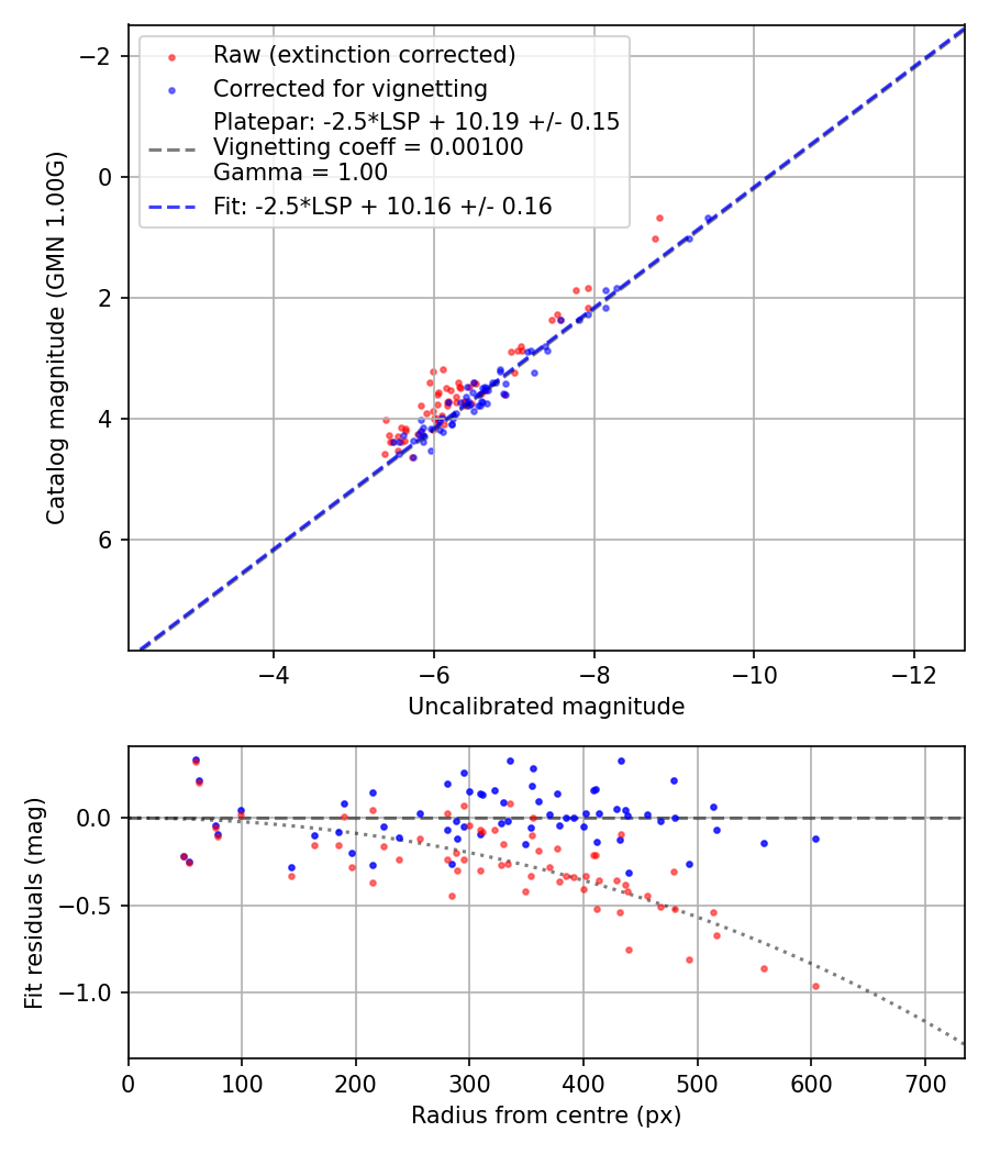 Photometry report