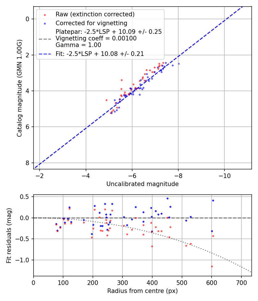 Photometry report