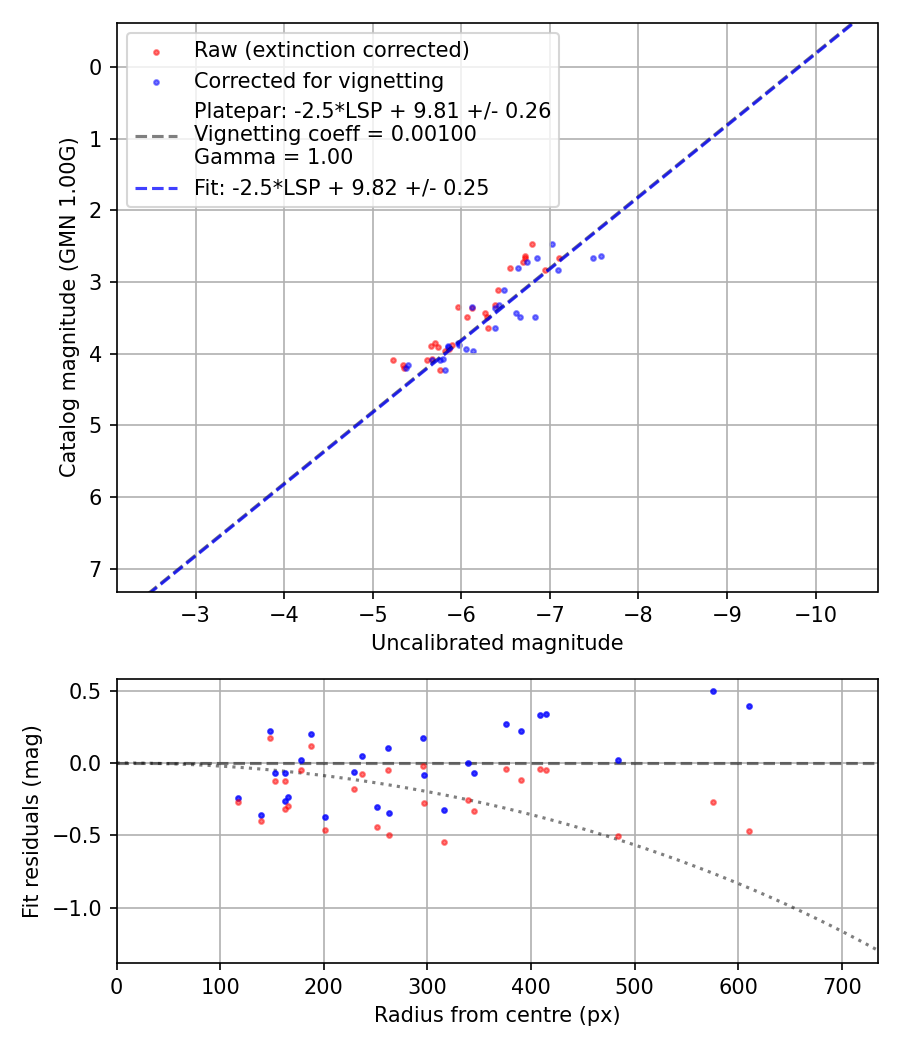 Photometry report