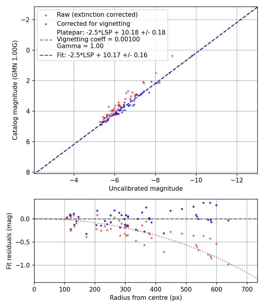 Photometry report