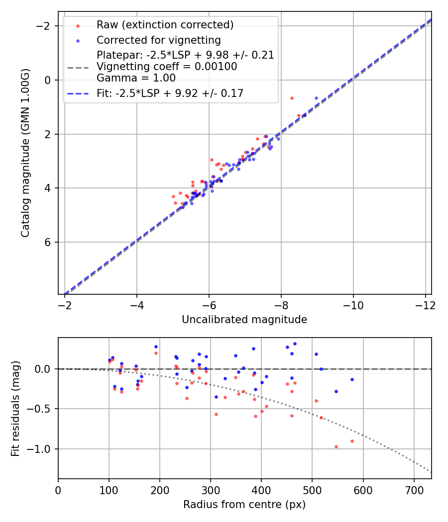 Photometry report