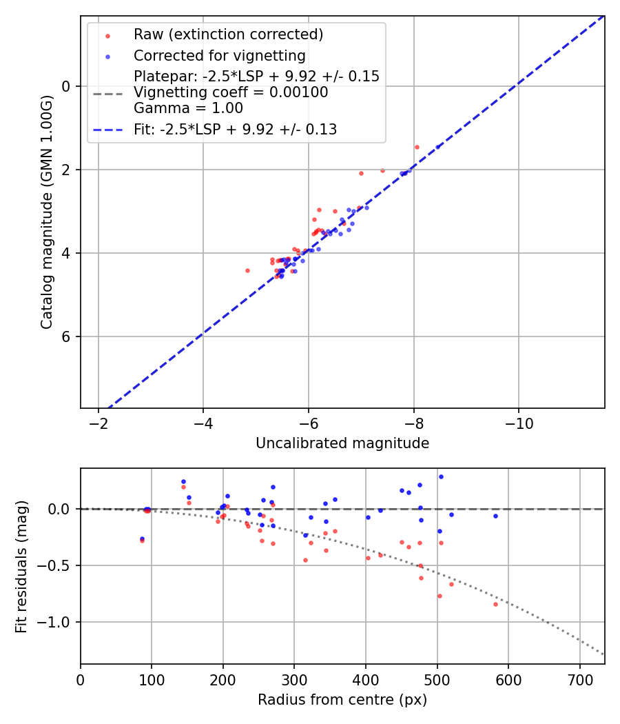 Photometry report