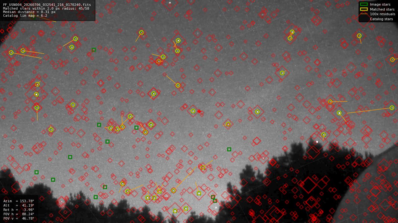 Astrometry report