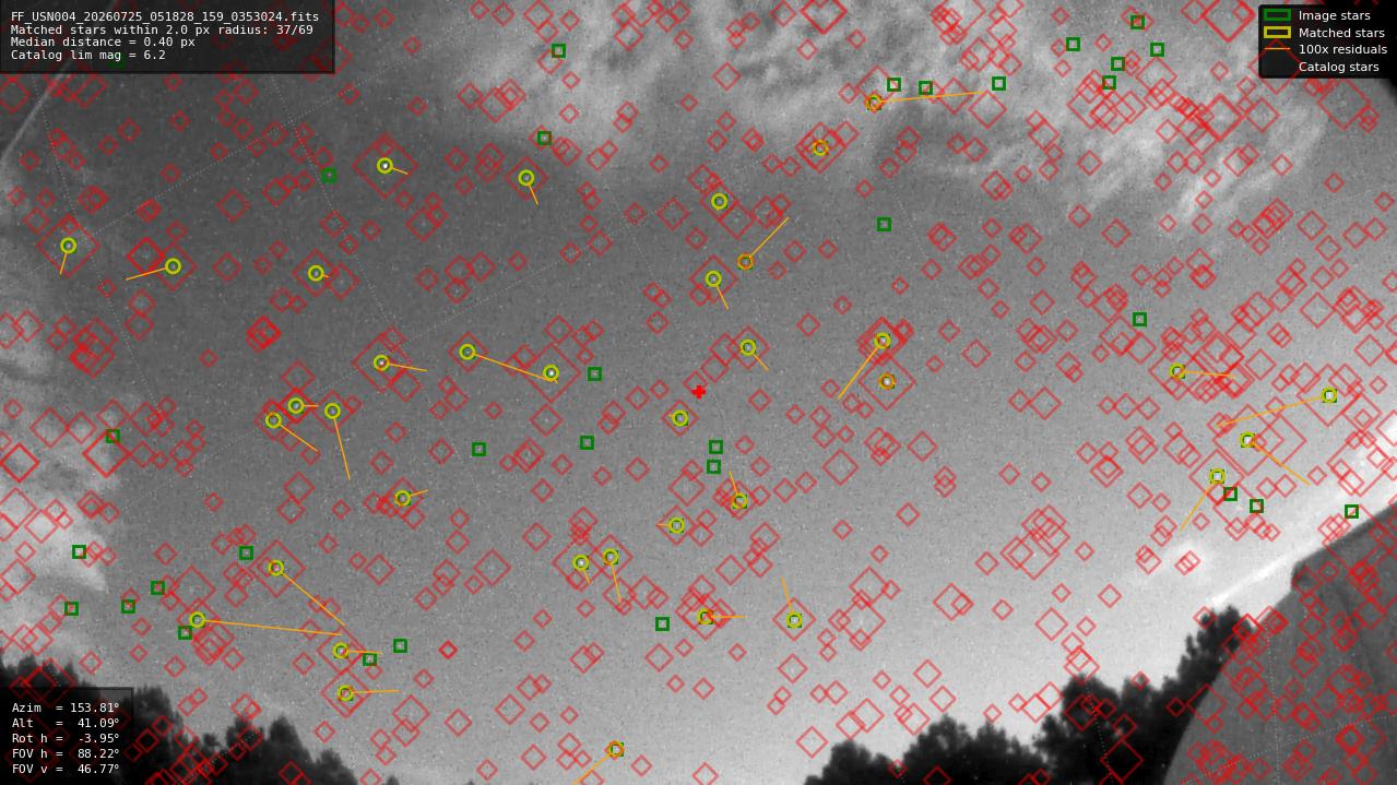 Astrometry report