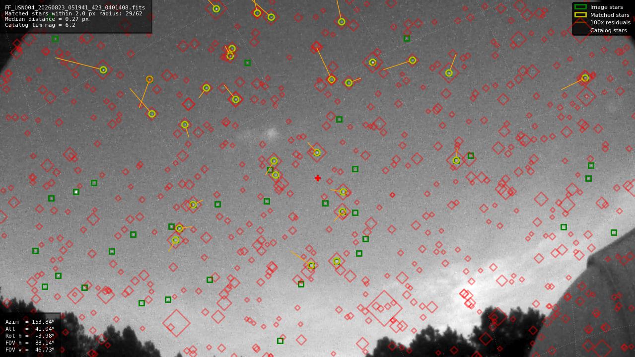 Astrometry report
