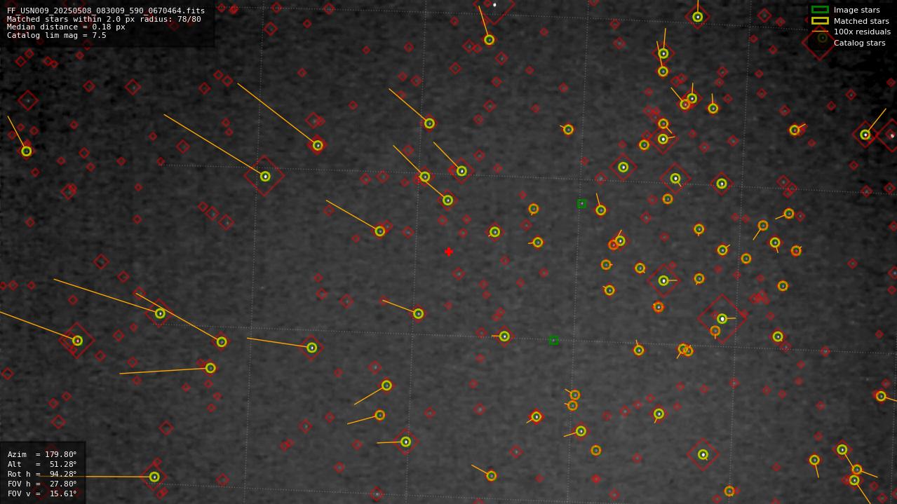 Astrometry report