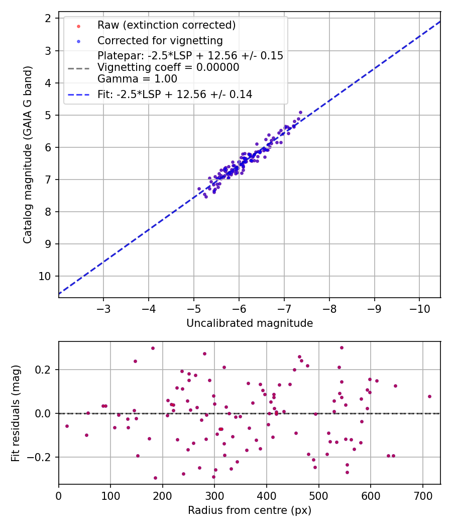 Photometry report
