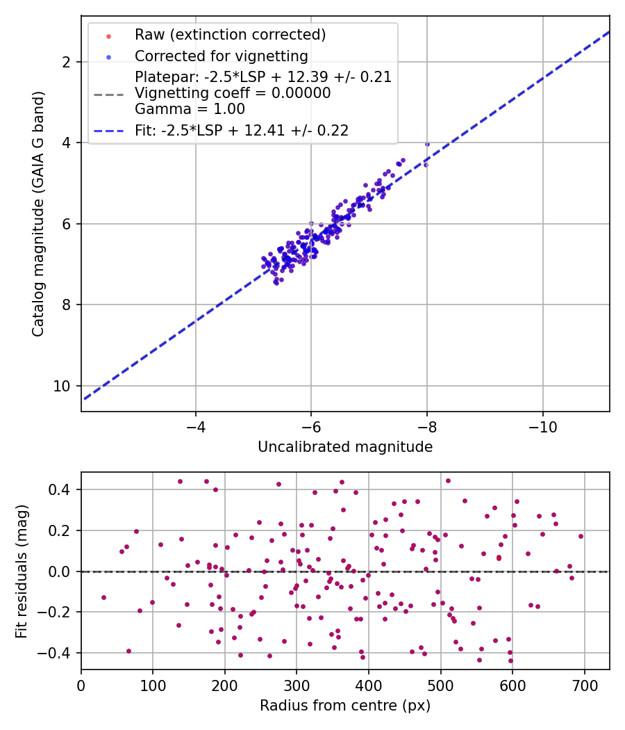 Photometry report