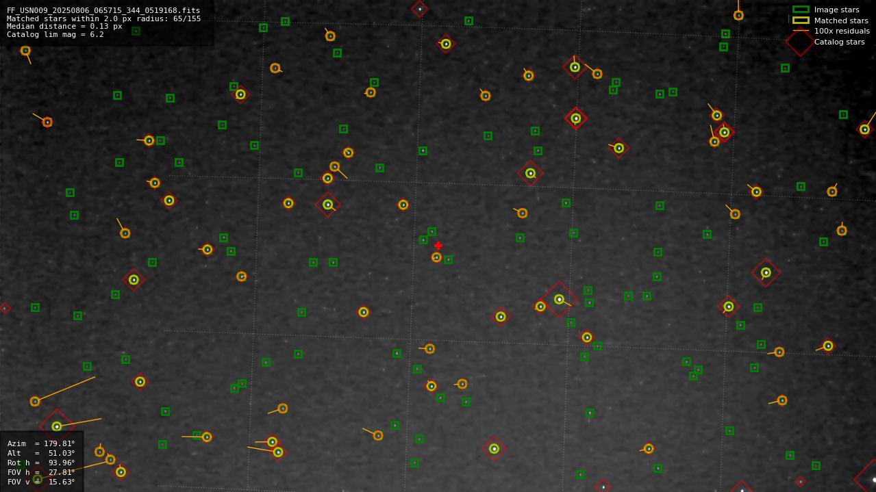 Astrometry report