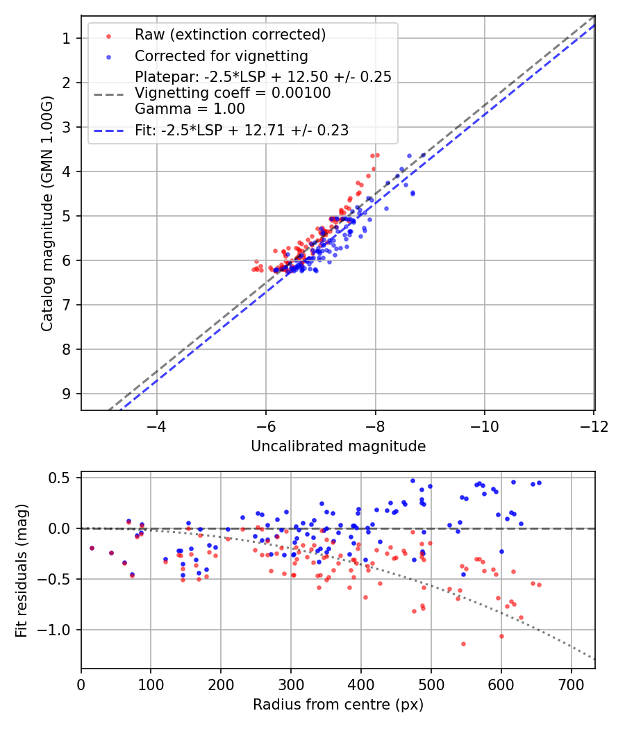 Photometry report