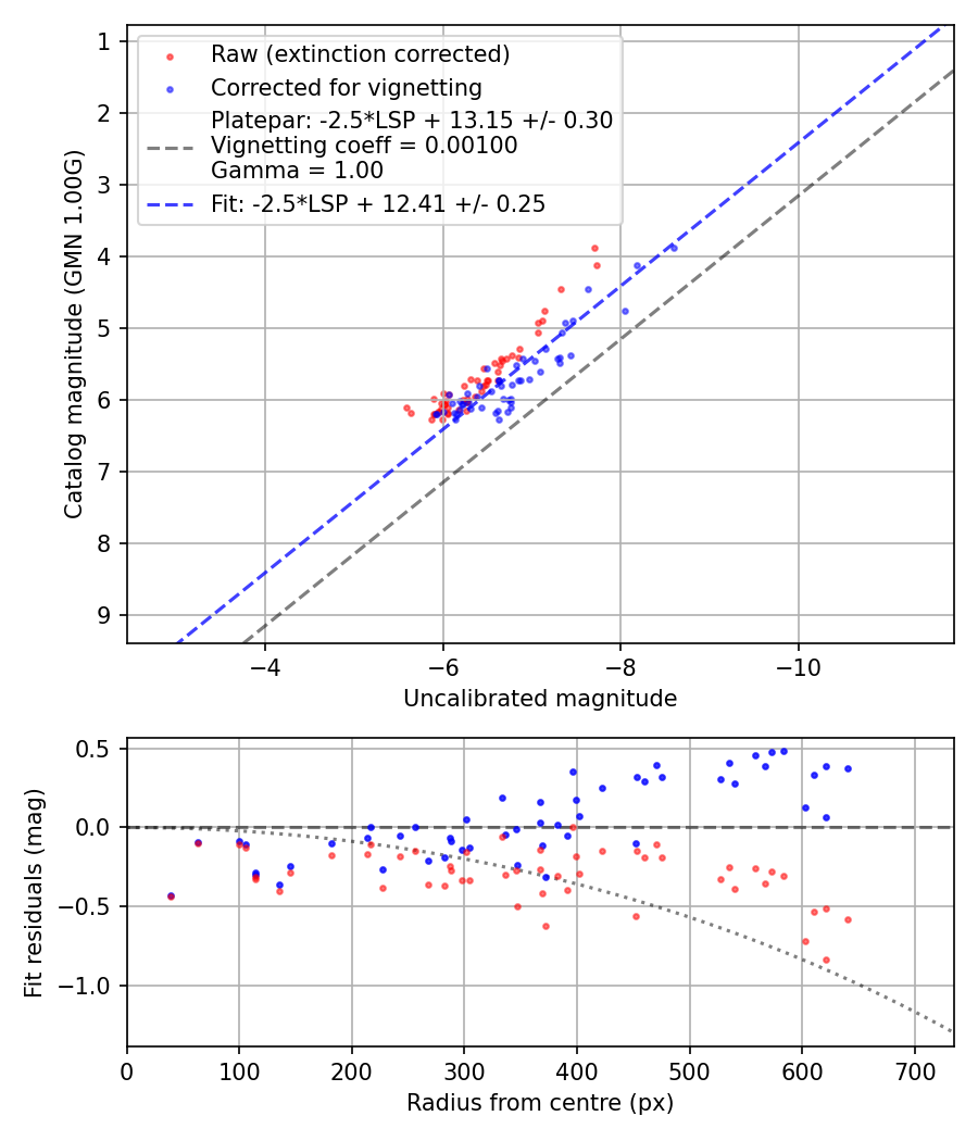 Photometry report