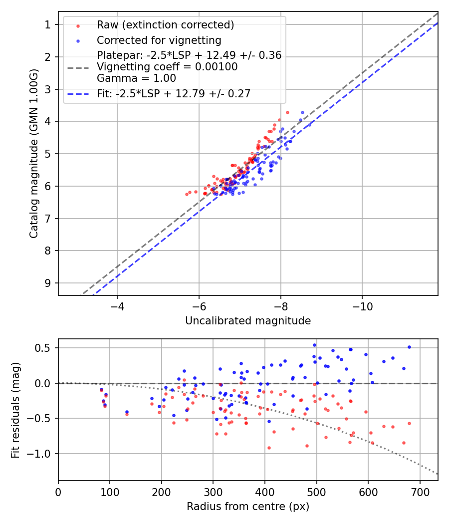 Photometry report