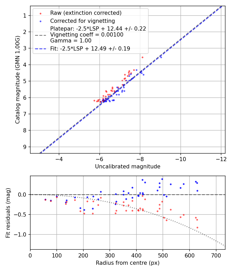 Photometry report